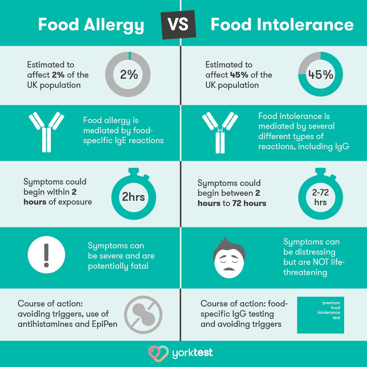 yorktestlabs's tweet photo. There is a huge difference between an allergy and a intolerance...

We test for both!💪Head to our website for more information...
#yorktest #foodallergy #foodintolerance #healthandwellbeing

Shop Now: https://t.co/xzWk9eXcSF https://t.co/nUidce2RB7