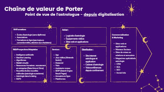 #LT Quels ont été les changements impliqués par la digitalisation ? ☀️
Découvrez le avec notre chaîne de valeur de Porter 🌙
#TransfoAstro #MBADMB
