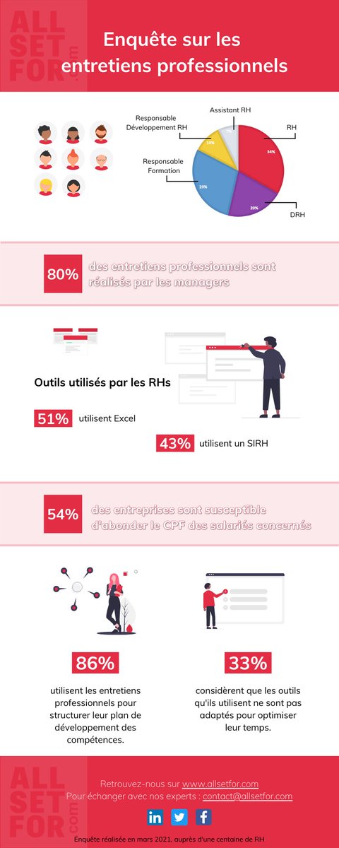 AllSetFor's tweet photo. [ #infographie ] 🚀
En mars, nous avons réalisé une grande #enquête auprès d'un panel de #RH.

Nos experts ont livré leurs analyses de l'enquête lors d'un #webinaire.

📣 Retrouvez en commentaire la synthèse de leurs échanges, accompagnés des résultats détaillés de l'enquête 👇 https://t.co/JZVYmj924e