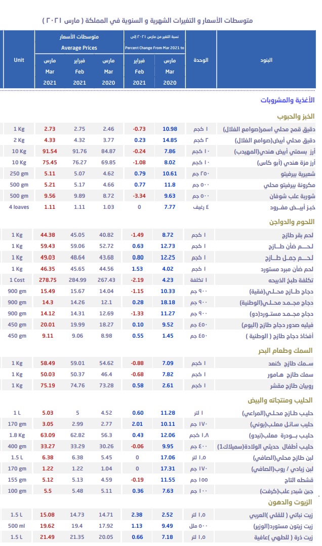 تفاصيل أسعار السلع الغذائية بالأسواق السعودية خلال مارس.. 70 سلعة تسجل  ارتفاعاً - معلومات مباشر