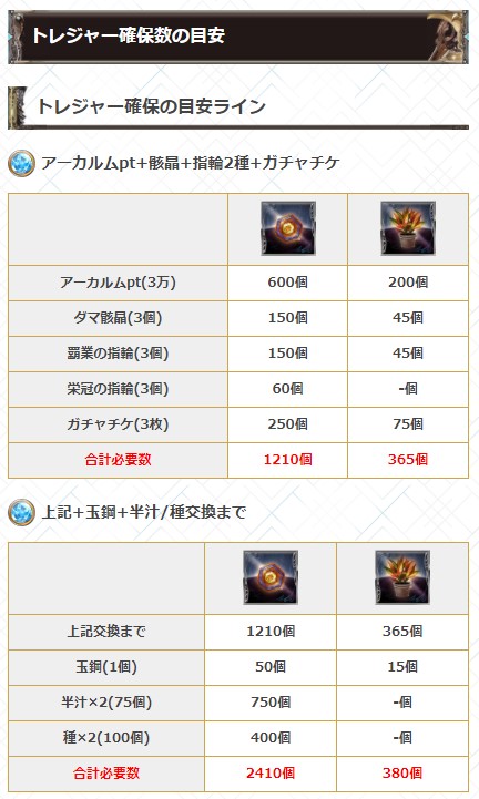 グラブル攻略 Gamewith 復刻イベ ビストロ フェードラッヘ 記事内にトレジャー確保数の目安を追記 トレジャーを集める際の参考にどうぞ٩ ˊᗜˋ و T Co Eykmhskj5o グラブル