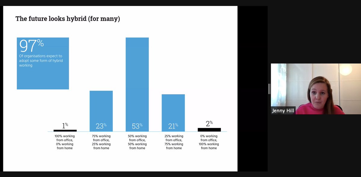 GIWLkings's tweet image. “Hybrid working will become the norm for those who can” – Jenny Hill shares the key findings from our research with @KarianandBox at our event this morning #nwowreport21

➡️ See the full research: kcl.ac.uk/news/false-sen…