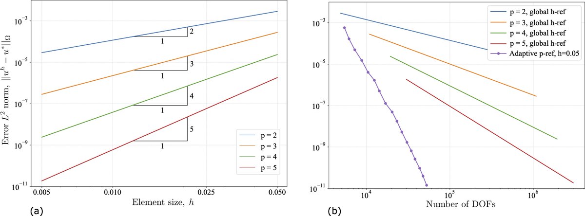 See the new tutorial (MIX-0) about p-adaptivity by Andrei G. Shvarts
mofem.eng.gla.ac.uk/mofem/html/tut…