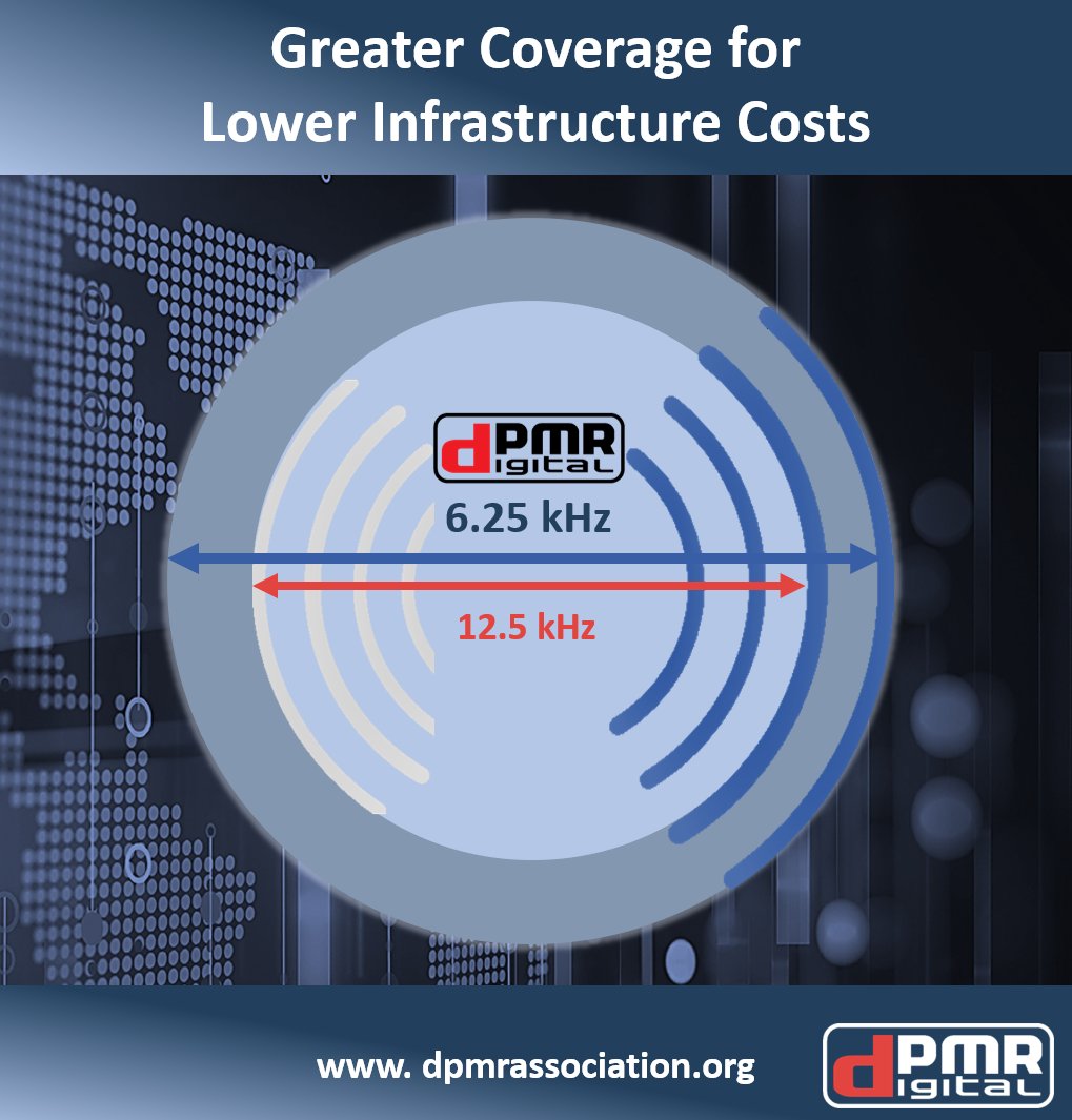 dPMRAssociation's tweet image. The lower #BitErrorRate from #narrowband 6.25 kHz #dPMR digital can extend range by up to 15% and result in improved clarity over a 30% wider coverage area compared to 12.5 kHz analogue; meaning fewer repeaters for the same coverage area. Read more bit.ly/3aeDiiB