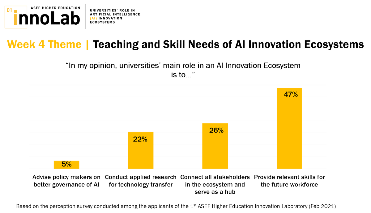 asefedu's tweet image. #ASEFInnoLab Week 4 🔛
Focus: What are the #Skill needs of #AI #Innovation Ecosystems?
Based on the perception survey we conducted among #university managers and academics in Feb 2021, universities&apos; main contribution to AI ecosystems is to provide relevant skills.
Do you agree?