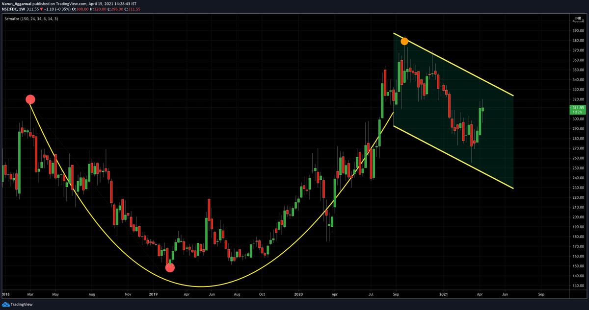 anaadiprofessor's tweet photo. #FDC looks good to accumulate. Bought some now. Will add more on dips towards โน269-232 for medium to long term.
CMP โน312-313/-
Can target โน428-605-897
Long term investors, hold it without seeing the targets ๐
#StockMarket #Pharma #NiftyPharma #Investor #StockPicking https://t.co/FciaujI137