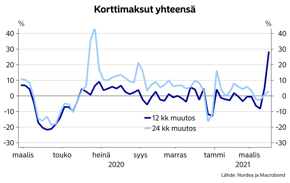 Tuore #korttidata sisältää valonpilkahduksia. Pohjoisessa palveluiden aktiviteetti oli pirteämpää kuin vuosi sitten. Sisäliikuntarajoituksista huolimatta korttimaksut nousivat myös urheilukaupoissa ja vapaa-ajan palveluissa. Lue lisää #koronamittari sta: corporate.nordea.com/article/64917/…