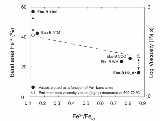 soc_min_pet's tweet image. A new interesting #SIMPaper is out!

"The effect of iron and alkali on the nanocrystal-free viscosity of volcanic melts: A combined Raman spectroscopy and DSC study" by Stabile et al. 
 
sciencedirect.com/science/articl…