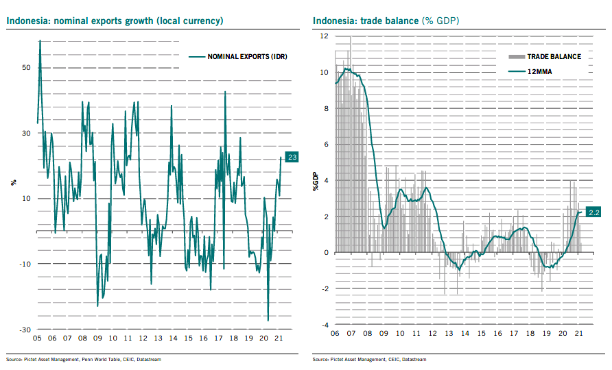 #EmergingAsia is fully benefiting from the recovery.

Spectacular rebound of #Exports in #Indonesia.