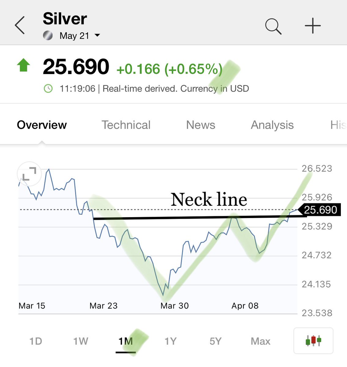 ArnaudLisle's tweet photo. FUT #SILVER Daily:
The neck line of the W has just been validated!

#silverRAID #SILVERSQUEEZE #silvershortsqueeze #COMEX #PreciousMetals #SILVERgot https://t.co/P1lVAJcJ09