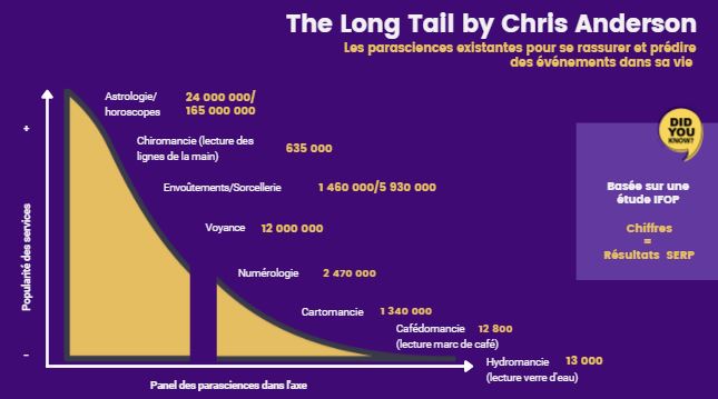 #LT The Long Tail de Chris Anderson appliquée aux parasciences ☀️
Connaissiez-vous la cafédomancie ? (cc <a href="/VincentMontet/">Vincent MONTET</a>) 🌙
#TransfoAstro #MBADMB