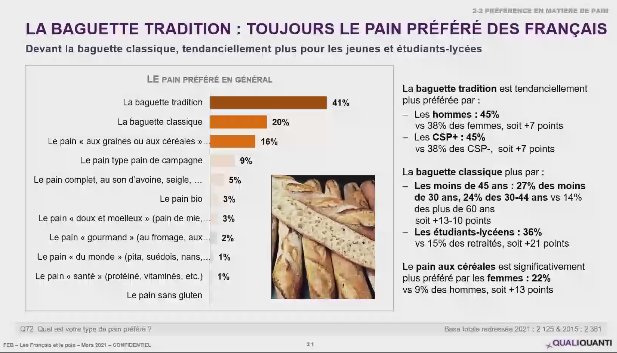 Parlonsagro's tweet photo. [Webinaire] 41% des français préfèrent la #baguette de tradition, 20% la baguette classique, 16% le pain "aux graines ou aux céréales.
@cnbpf @FederationFEB #CEBP #Aipf #boulanger #meunier #blé #farine #pain https://t.co/C1CpwPU3Kx