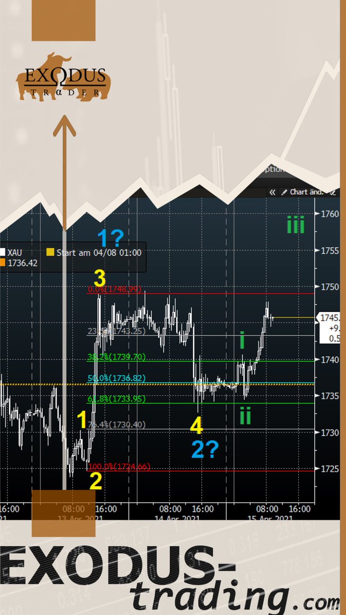 ExodusTrader's tweet photo. #Finanzen #trading #Charts #SocialTrading #TradingView #wikifolio #trade #Xau #equities  #gold bin ich zwei geteilt! 50:50 oder doch leichter Vorteil für die Bullen!? Breakout Long oder seitenline! #investing Exodus Trading 😎 we are invested - https://t.co/MYEWVSRaOL https://t.co/fsln2rZP9x