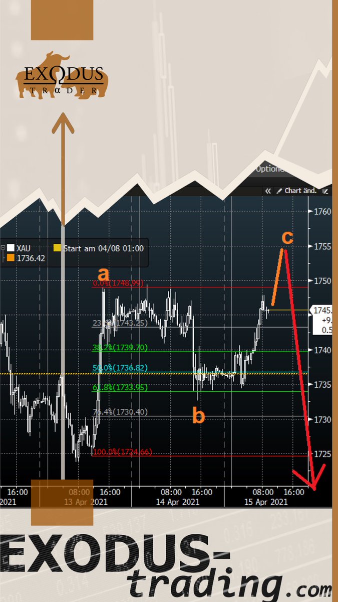 ExodusTrader's tweet photo. #Finanzen #trading #Charts #SocialTrading #TradingView #wikifolio #trade #Xau #equities  #gold bin ich zwei geteilt! 50:50 oder doch leichter Vorteil für die Bullen!? Breakout Long oder seitenline! #investing Exodus Trading 😎 we are invested - https://t.co/MYEWVSRaOL https://t.co/fsln2rZP9x