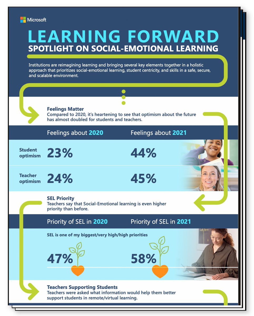schooldaycom's tweet image. Download the Learning Forward SEL Infographic for free here! 💙

✅ 44% of students and 45% of teachers are optimistic about the future 
✅ 58% of teachers say that SEL is their highest priority

Get the full findings here: schoolday.com/content-store/… 

#SEL #MicrosoftEDU #YouGov