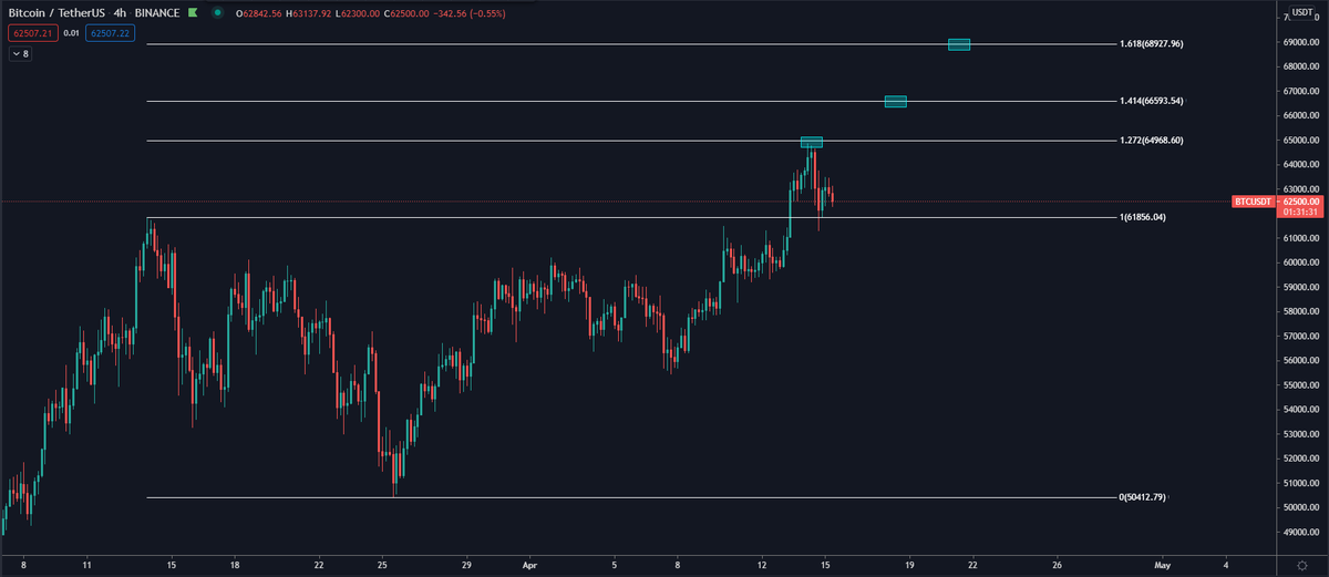  Quick Tip - 1One of the easiest ways to determine targets, while in price discovery, is using Fibonacci extensions.The chart below is a prime example of how you could use such extensions.We can clearly see that the 1.272 level offered some resistance on BTC in this case.