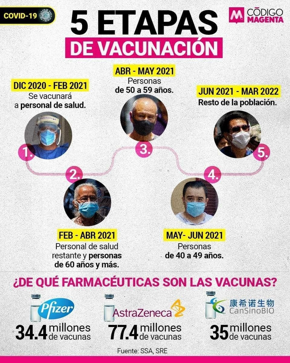 macroconstruct1's tweet image. Etapas de Vacunación Covid-19 

#Cuernavaca #Morelos #CDMX #Puebla