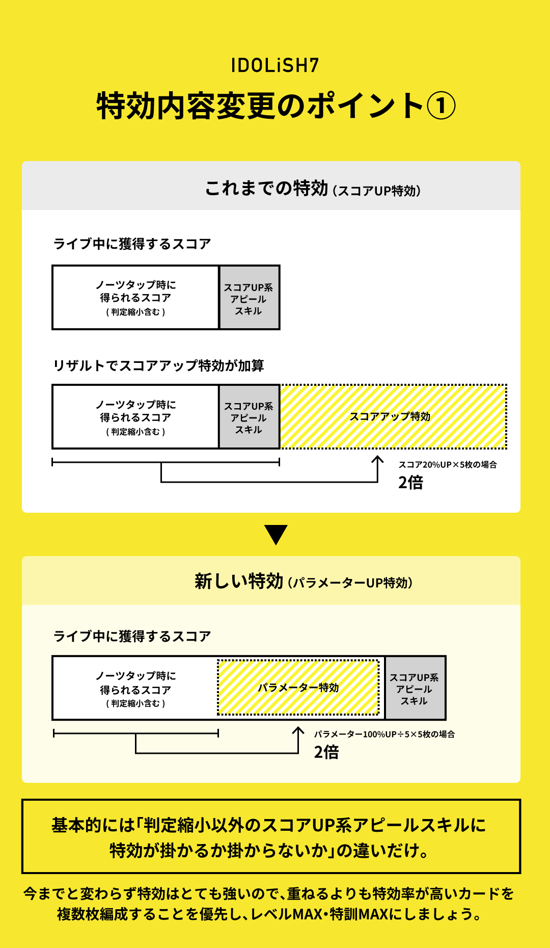 アイドリッシュセブン攻略情報 非公式 こんにちは Re Vale記念日たのしんでいらっしゃいますでしょうか 今回は課題曲 ミライノーツを奏でて を攻略したいと思います ユニット編成について詳細に語りますので 見たくないという方は下記のハッシュ