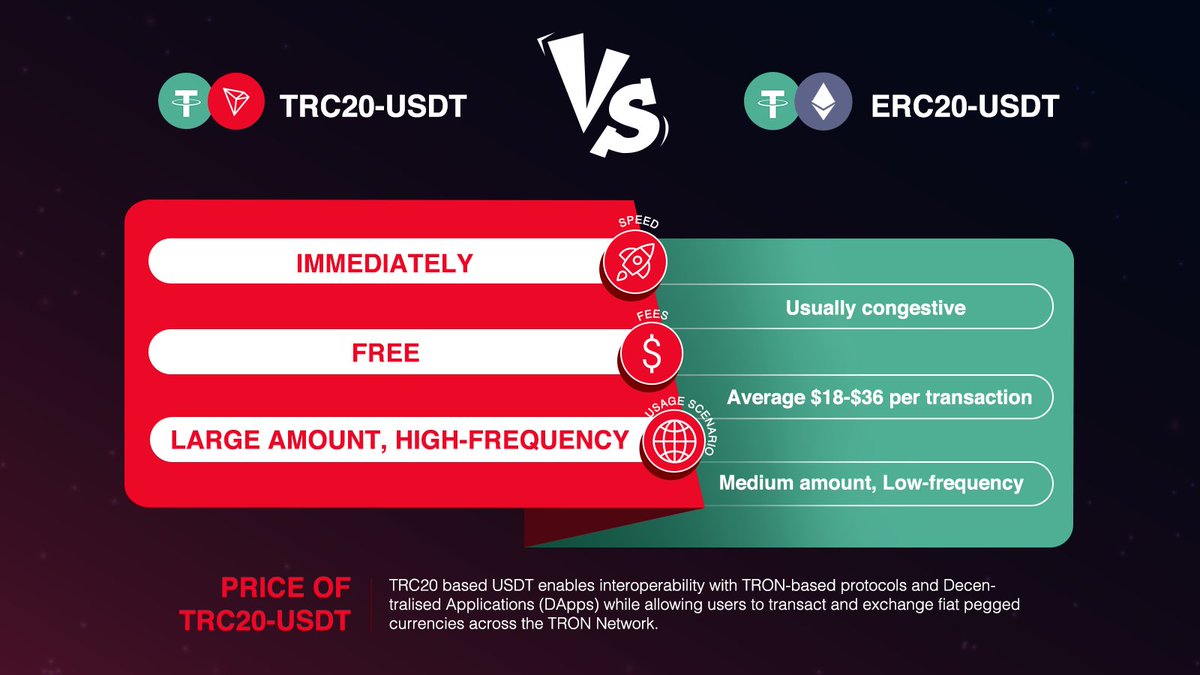 justinsuntron's tweet image. 🚀#TRC20-#USDT is out-performing  #ERC20-#USDT on the market in different ways!

⚡️Immediate transactions
🆓Free handling fee
🎊#TRC20-#USDT circulation has surpassed #ERC20-#USDT!

💁‍♂️Your choice is obvious! Try it now!