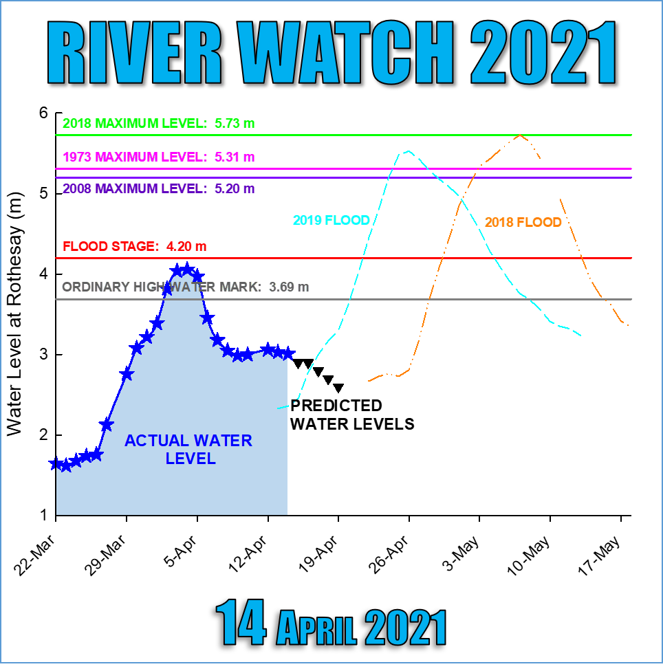 14 April 2021 River Watch update.
