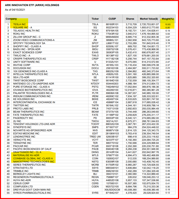 Umbisam's tweet photo. Noise Around ARK Selling $TSLA Shares Is Just FF, Fun &amp; FUD. After The Small Sale, In Fact, $ARKK Still Holding Well Above 10% In Tesla Shares [Or $2,8B]. https://t.co/VR3acuImMl