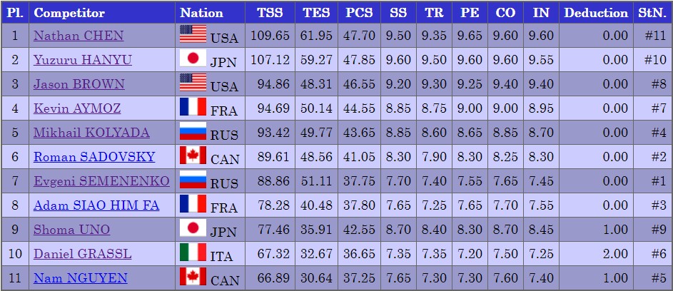 WTT2021 Practice 3 e SP