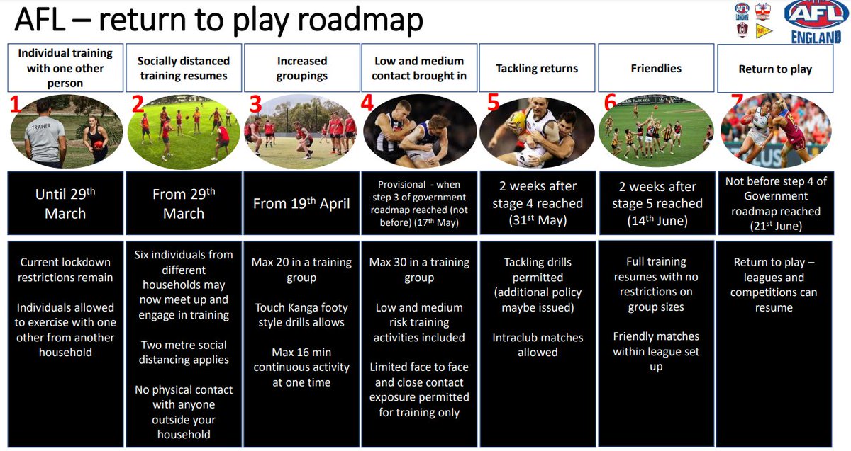 Following extensive consultation, we have received approval for the safe return of Australian rules football in England.

Please note that dates are reliant on the wider UK lockdown reopening proceeding as scheduled.

Full details: aflengland.org/return-to-play…