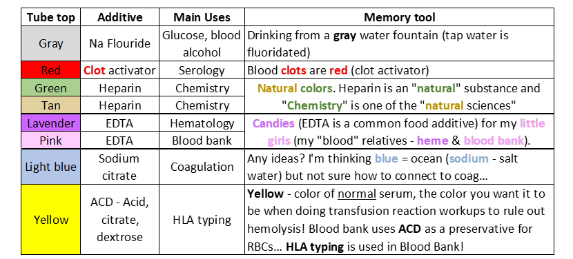 yMDPhD's tweet photo. Here's a #yPathTable I put together to help remember tube top colors for #PathBoards
If you have any suggestions / improvements, let me know!!!
Thanks @ShiBaiPath for helping with Yellow! https://t.co/yH6wwJ2I4j