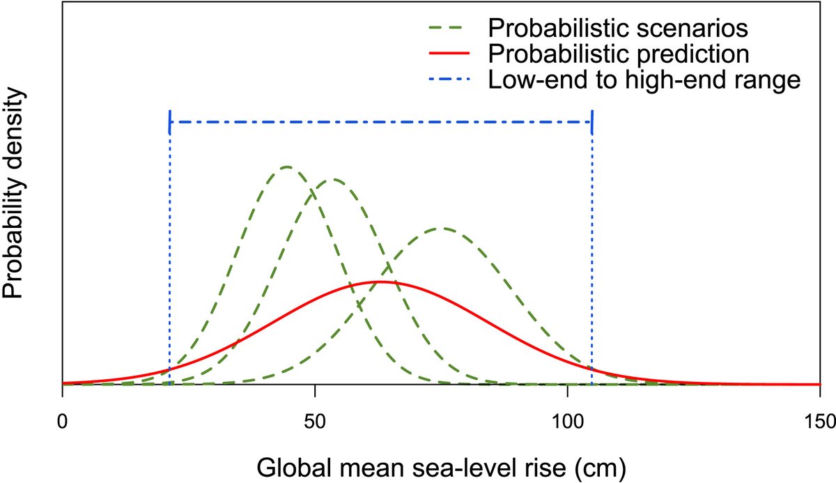 CoastalAdapt's tweet photo. Good news! Our article on Meeting User Needs for #sealevelrise Information by @johinkel et al received enough citations to be a #topcitedarticle in its journal @EarthsFutureEiC @INSeaPTION Available here: https://t.co/T91IvusQ2i https://t.co/HX942FJYy0