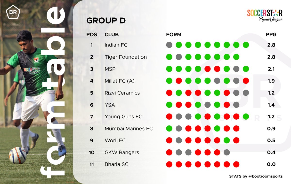 bootroomsports's tweet photo. Soccerstar Premier League Group D Form Table with PPG (Points Per Game) as it stands 📈⚽
.
IFC, one of the three teams to qualify for the QF stage and the only Top Scoring team in the League scoring 40 goals in 9 games making an average of 4.4 Goals Per Game. Domination 💫🔝
.
. https://t.co/uUFOiRNmFh