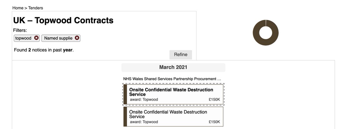 bywirenews's tweet image. The Health Secretary Matt Hancock has been handed a 15% stake in a firm called Topwood Limited.

In March this year, Topwood Limited were awarded two NHS contracts worth a total of £300k. 

Topwood Limited also just happen to be owned by Mr Hancock's sister.

Truly astonishing.
