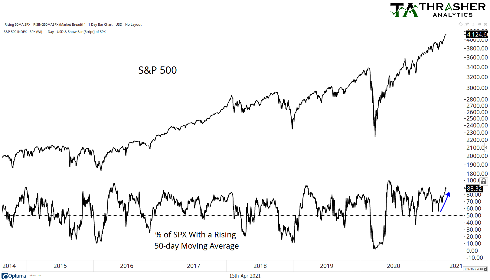Andrew Thrasher Cmt Of S Amp P 500 Stocks Have A Rising 50 Day Moving Average Spx Spy T Co Djtuz4nfld Twitter