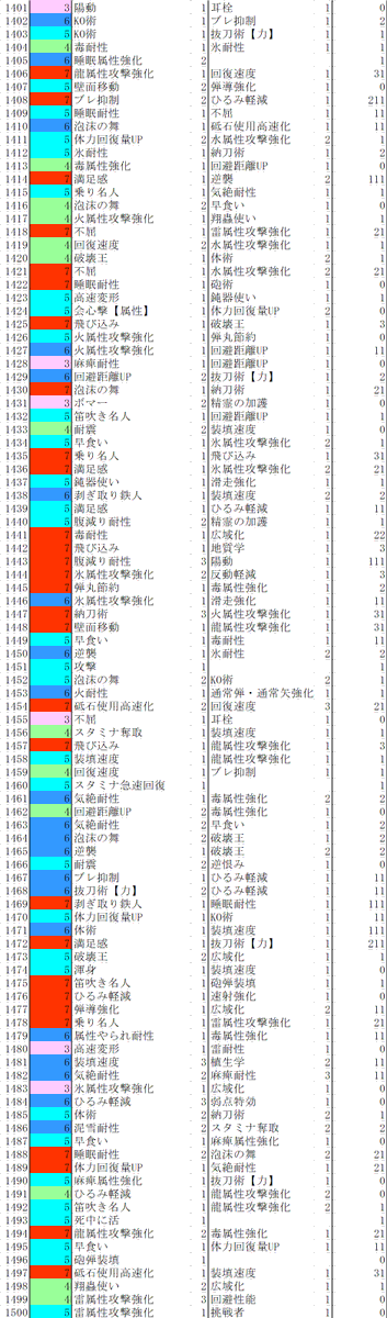 F 1500連 1447個目に納刀術3火属性攻撃強化1s31確認 T Co Jamcnt8mbt Twitter