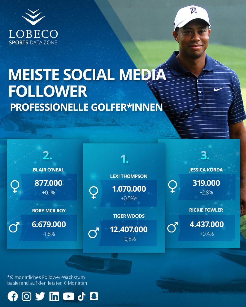 LOBECO_GmbH's tweet photo. Die 5. Edition der #SportsDataZone dreht sich um die Top 3 der professionellen Golfer*innen, gemessen nach ihren Gesamt-Followern auf den sozialen Plattformen📊
@TigerWoods findet sich dabei mit insgesamt mehr als 12 Mio. digitalen Fans an der Gesamtspitze wieder💬

#LOBECOpower https://t.co/ur6ec51v70
