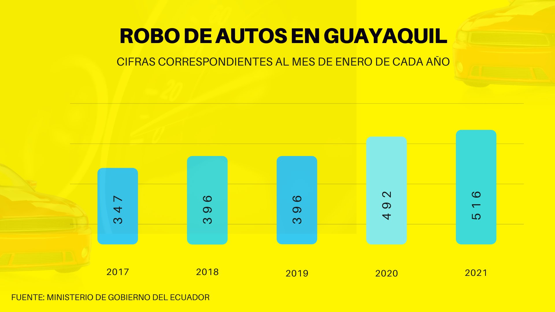 Robos de autos en Guayaquil