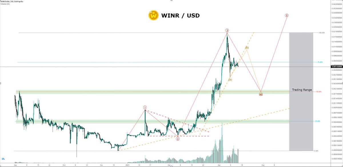mark_cullen's tweet photo. -- $WINR / USD UPDATE --
🔹Large impulse up against the USD pair
🔹Correction of the impulse in progress
🔹Just broke the wave 3 up trend line
🔹Expecting another leg up for the B wave and then a pullback to test support before going higher
#Games #Cryptorrency #Bitcoin #NFTs https://t.co/2iICaK8cv7
