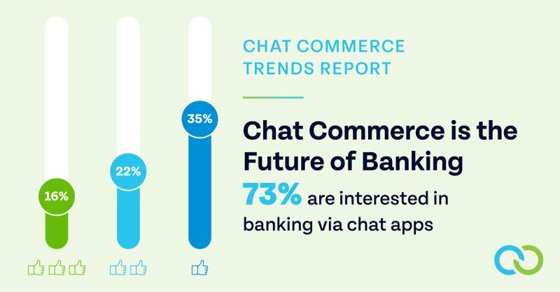 GBTinman's tweet photo. 🏦 73% of consumers are interested in #banking via #Chat apps according to our #ChatCommerceTrendsReport: https://t.co/I2ee7h8K1i
#payments #contactlesscommerce #CashlessSociety #takeout #delivery https://t.co/QhB1VQ8Ke8
