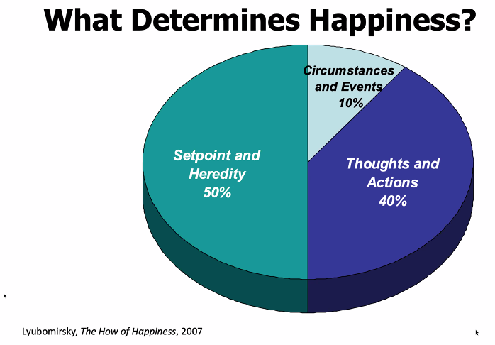 Robert_Moore_MD's tweet photo. We have control of 40% of the underlying drivers of happiness (David Sobel) https://t.co/ONxP1LYPFO