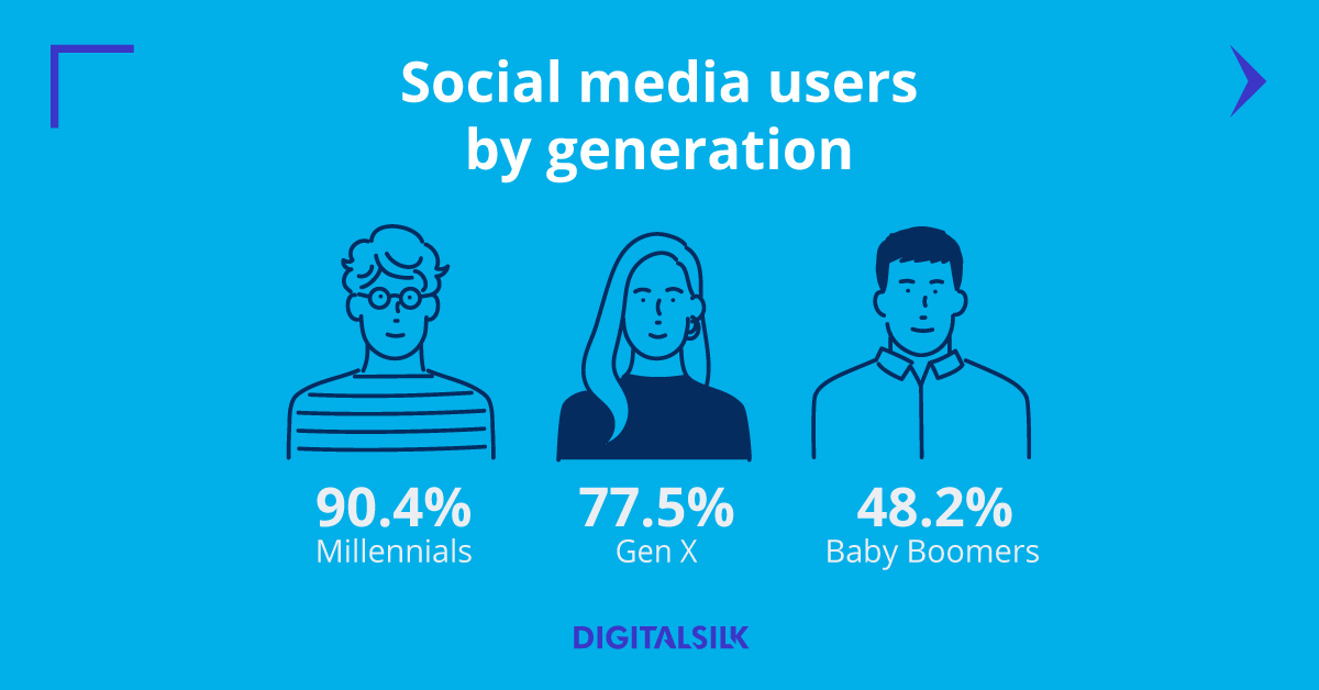 When it comes to millennials, businesses tend to overlook them as a preferred target audience.

➡️ 59.9% of LinkedIn’s users are between 25 and 34 years old.

➡️ Millennial households are earning more money than ever: a median income of $69,000.