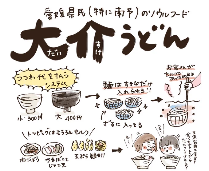 丸亀製麺もいいけど、故郷・愛媛県のソウルフード「大介うどん」が食べたくなったよ…

大介うどんは並とか大盛とかいう概念がなく、「うつわの大きさ」で料金が決まるシステム。
これ子連れにめちゃありがたいシステムよね!
ザルに入ったうどんorそばを、自分で網に入れてお湯であっためるんだよ〜。 