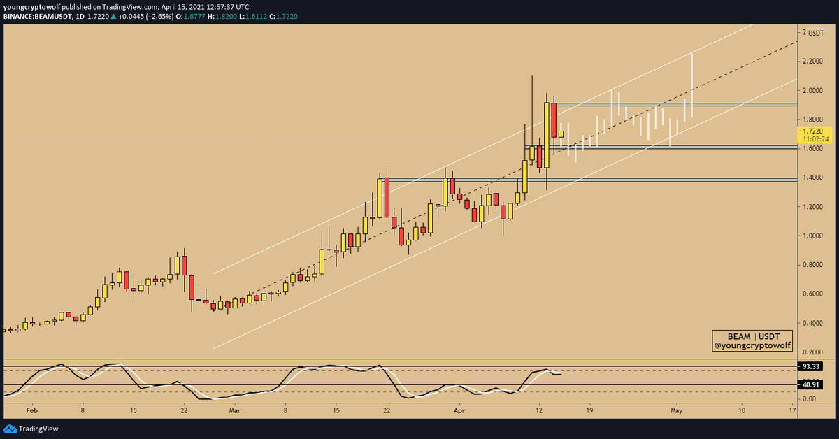 youngcryptowolf's tweet photo. #CelrNetwork $CELR | #BEAM $BEAM (D)📉📈 https://t.co/tAmDgsXPhF