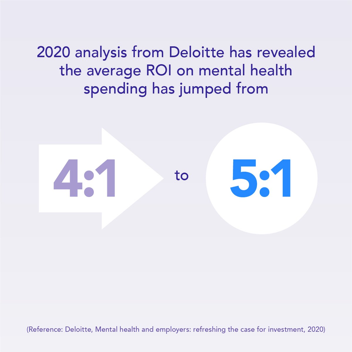HelloSelf's tweet image. When Deloitte released analysis of the ROI on #mentalhealth spending in 2017, the average was 4:1. In just 3 years, this has jumped to 5:1.

Providing your employees with mental health support isn't just the morally right thing to do - it makes sense for your business.
