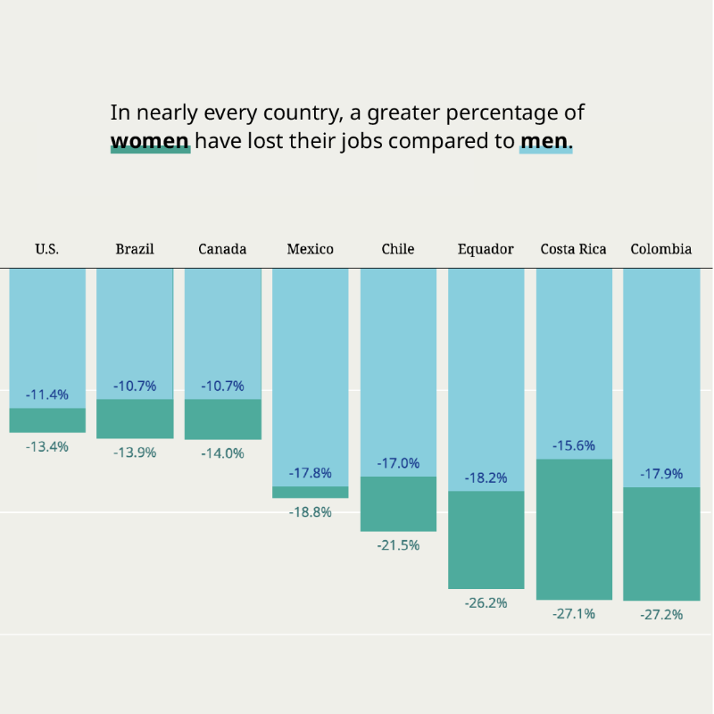 gatesfoundation's tweet photo. In nearly every country, women have disproportionally lost their jobs when compared to men due to the pandemic. New data shows that when we prioritize gender equality and design economic policy with women in mind, the whole economy benefits.