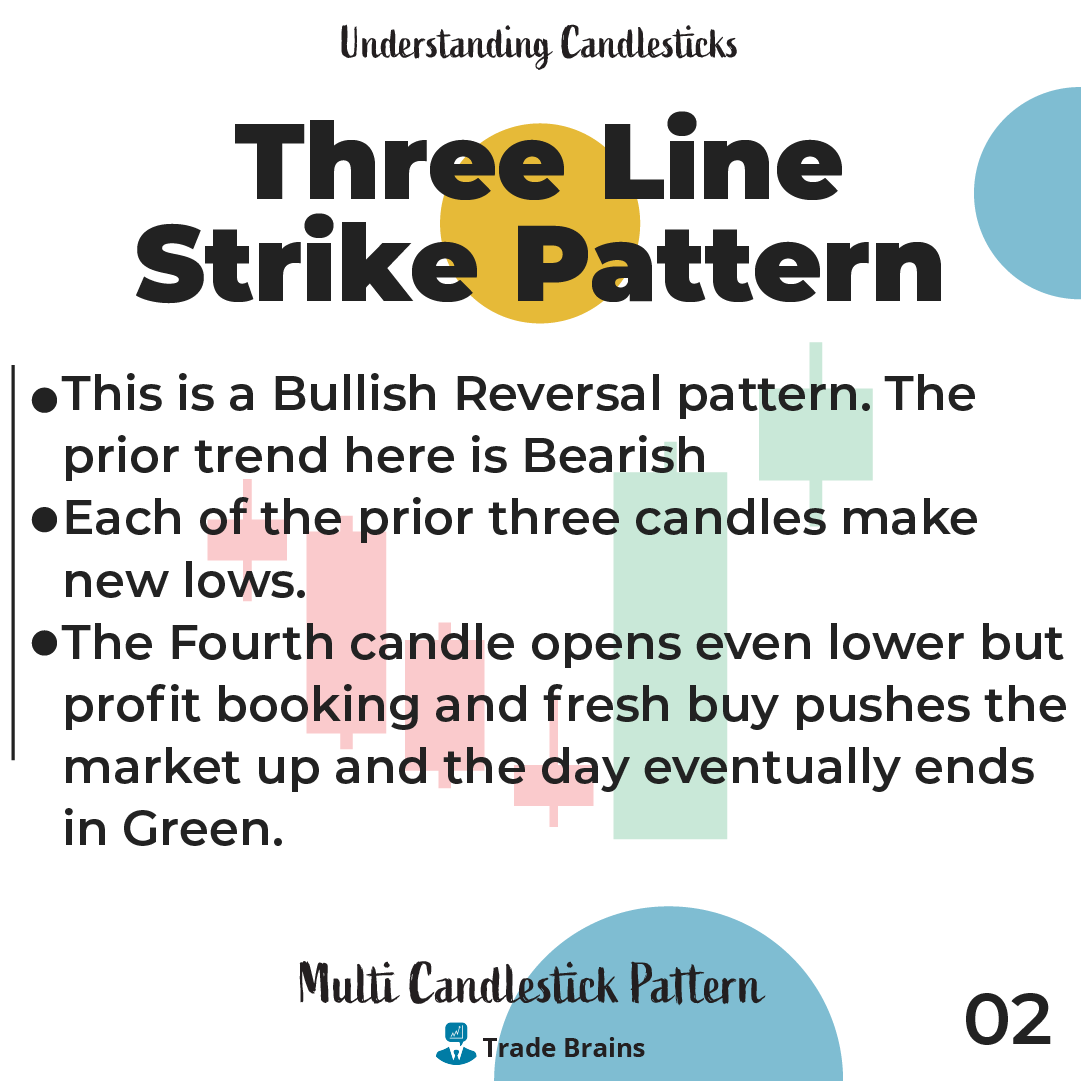 TradeBrainsGrp's tweet photo. Traders make use of the three-line strike as an opportunity to buy at a current trend low or sell at a current high
#candlestickmaster #candlestick #nifty #StockMarket #stock #stocks #trading #invest #tradebrains #stockstowatch #NiftyBank #Nifty https://t.co/LGTjpiTsZo