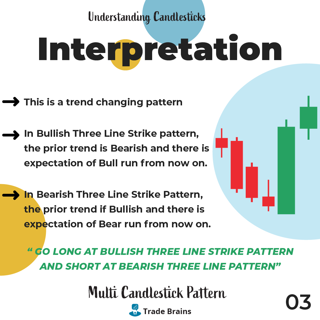 TradeBrainsGrp's tweet photo. Traders make use of the three-line strike as an opportunity to buy at a current trend low or sell at a current high
#candlestickmaster #candlestick #nifty #StockMarket #stock #stocks #trading #invest #tradebrains #stockstowatch #NiftyBank #Nifty https://t.co/LGTjpiTsZo