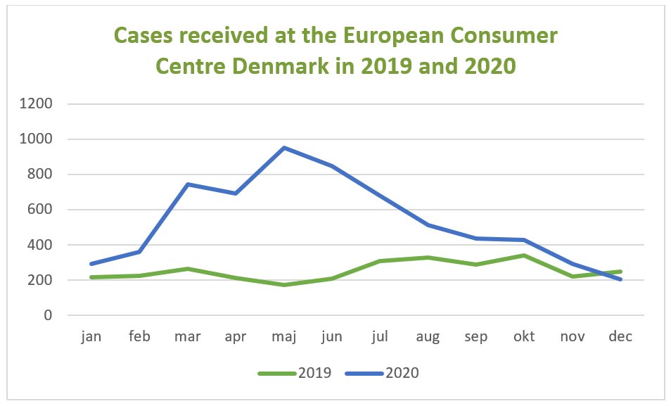 LarsArent's tweet photo. Consumer queries at ECC DK in 2020 vs 2019:
Transport: + 152%
Package #travel: + 880%
Hotels etc: + 175%
Tourist attractions &amp; #events: + 157%
 
In our annual report you can find specific #consumer cases from 2020 in each category: https://t.co/Qw6Eo7Vf2X #ECC_web https://t.co/elBswvXFdP