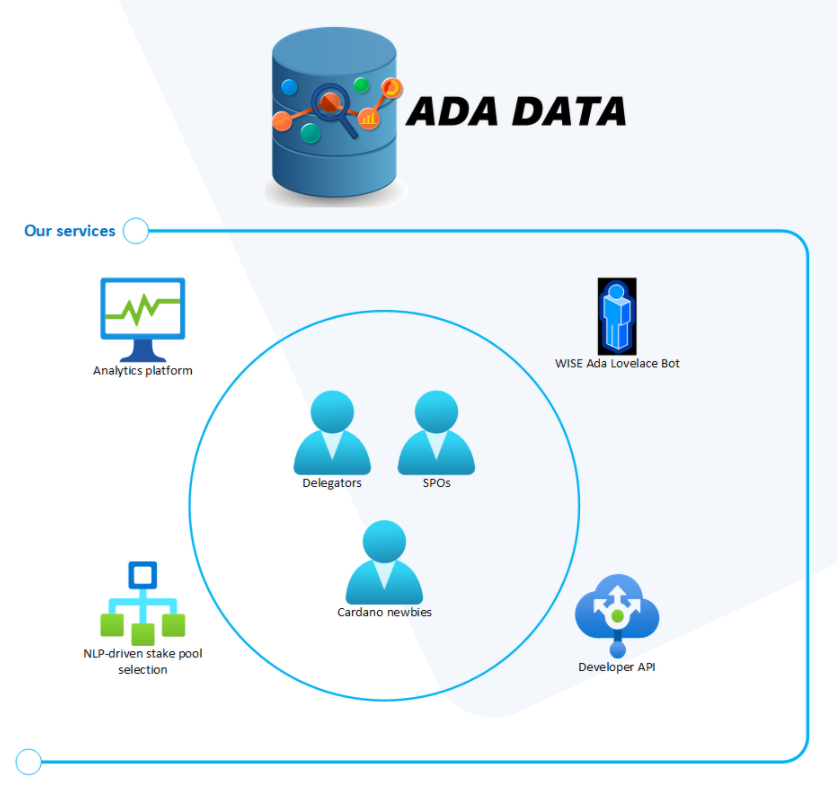 AdaData2's tweet image. Data driven #Cardano services are comming. #ADA
Catalyst proposal: cardano.ideascale.com/a/dtd/Data-dri…
Web: ada-data.eu
Pool: @wise_pool
Follow, support and stay tuned. 🙏🙏🙏