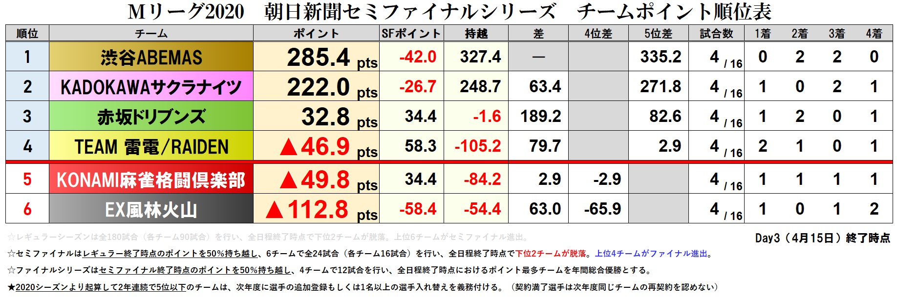 Mリーグ成績速報 非公式 Mリーグ朝日新聞セミファイナルシリーズ チーム成績順位表 Day3 終了時点 Team雷電 がシリーズ2勝目一番乗り たった2節で一気にカットライン脱出に成功 ツキも味方せずよもやの最下位転落は風林火山 このままでは来季