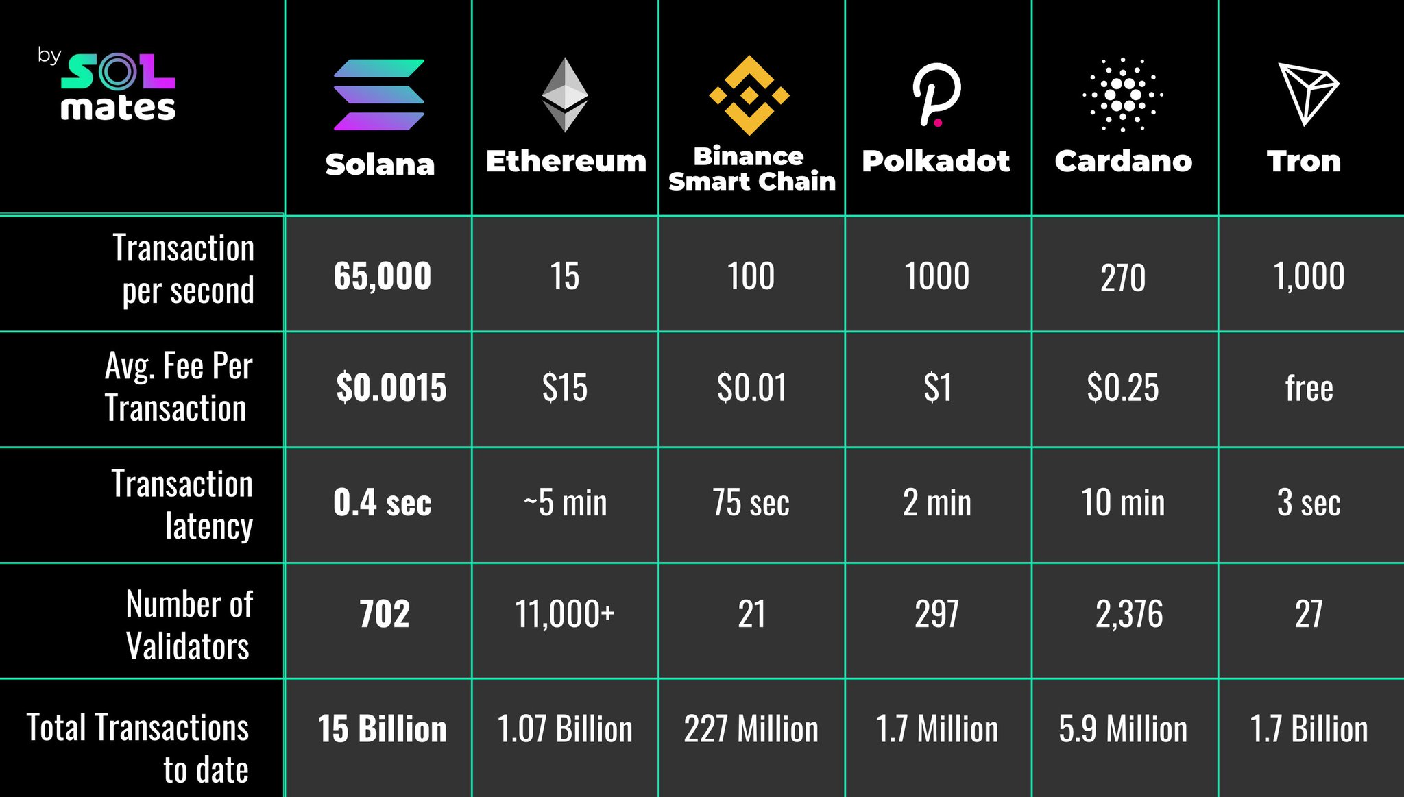 S◎L mates ☀️ on Twitter: &quot;Solana vs Ethereum, Binance Smartchain, Polkadot, Cardano and Tron Solana is fast + scalable + composable + decentralized ☀️@ solana $SOL $ETH $BNB $DOT $ADA $TRX… https://t.co/1sFsOgjffw&quot;