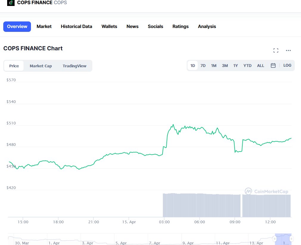 CryptoGaelic's tweet photo. Look at the chart  , we break the  ATH  in @CopsFinance  .

My prediction is $1000+ this month easily 🚀🌕 https://t.co/ugMMRPY8Rk